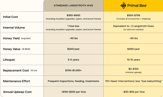 How much does a beehive cost? Complete 2025 price guide (+ ROI analysis)