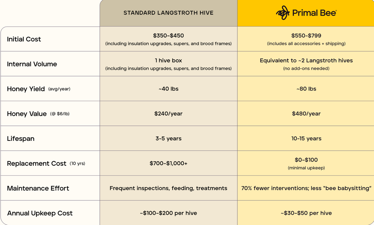 How much does a beehive cost? Complete 2025 price guide (+ ROI analysis)